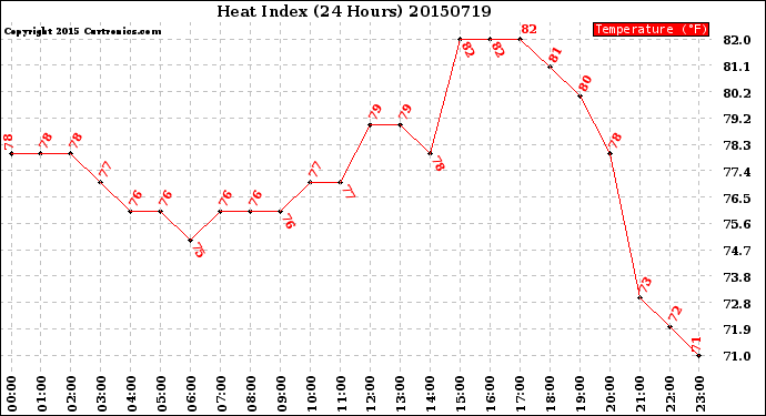 Milwaukee Weather Heat Index<br>(24 Hours)