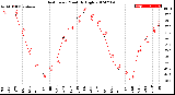 Milwaukee Weather Heat Index<br>Monthly High