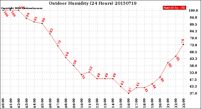 Milwaukee Weather Outdoor Humidity<br>(24 Hours)