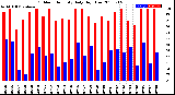 Milwaukee Weather Outdoor Humidity<br>Daily High/Low