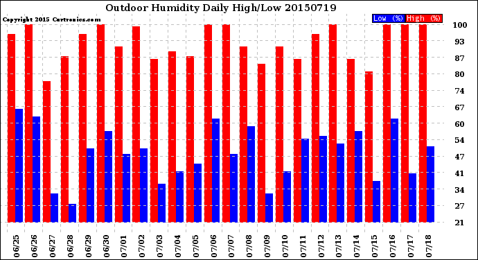 Milwaukee Weather Outdoor Humidity<br>Daily High/Low