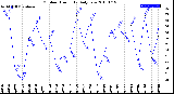 Milwaukee Weather Outdoor Humidity<br>Daily Low