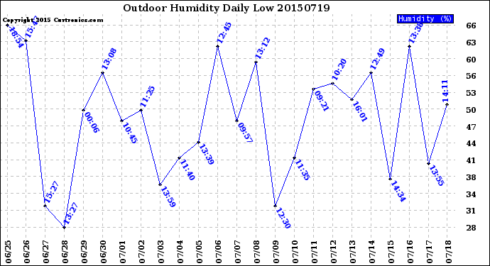 Milwaukee Weather Outdoor Humidity<br>Daily Low