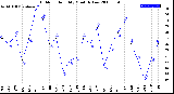 Milwaukee Weather Outdoor Humidity<br>Monthly Low