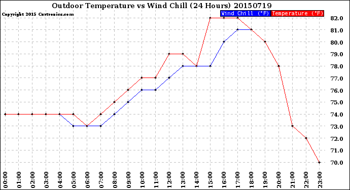 Milwaukee Weather Outdoor Temperature<br>vs Wind Chill<br>(24 Hours)