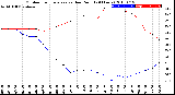 Milwaukee Weather Outdoor Temperature<br>vs Dew Point<br>(24 Hours)