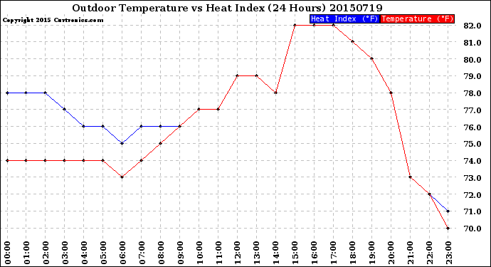 Milwaukee Weather Outdoor Temperature<br>vs Heat Index<br>(24 Hours)