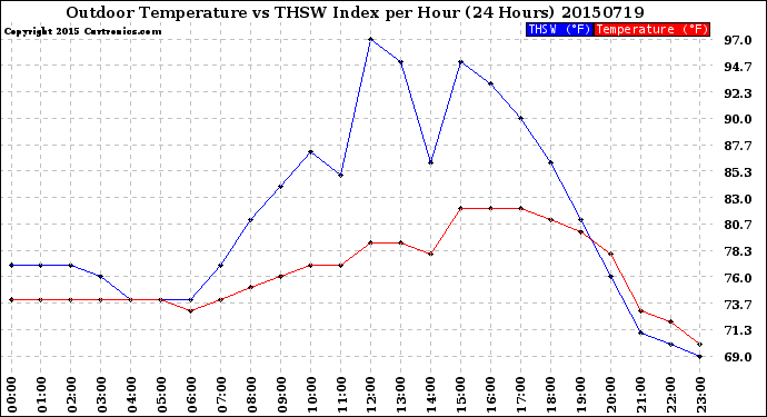 Milwaukee Weather Outdoor Temperature<br>vs THSW Index<br>per Hour<br>(24 Hours)