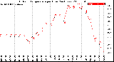 Milwaukee Weather Outdoor Temperature<br>per Hour<br>(24 Hours)