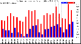 Milwaukee Weather Outdoor Temperature<br>Daily High/Low