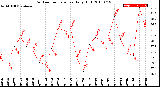 Milwaukee Weather Outdoor Temperature<br>Daily High