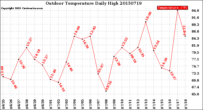 Milwaukee Weather Outdoor Temperature<br>Daily High