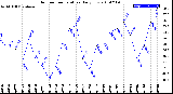 Milwaukee Weather Outdoor Temperature<br>Daily Low