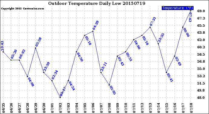 Milwaukee Weather Outdoor Temperature<br>Daily Low