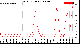 Milwaukee Weather Rain<br>By Day<br>(Inches)