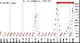 Milwaukee Weather Rain Rate<br>Daily High