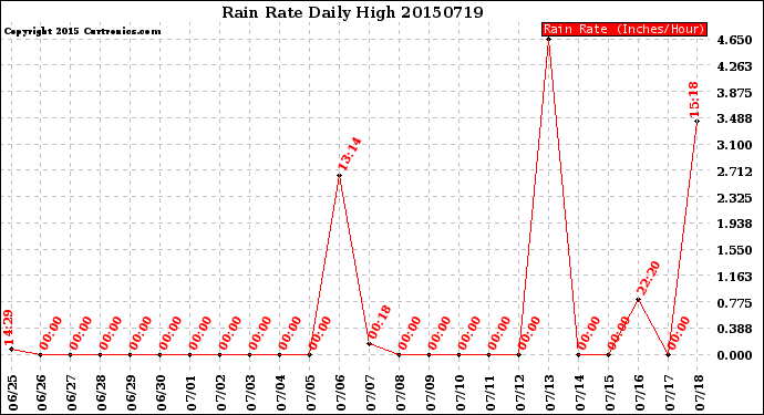 Milwaukee Weather Rain Rate<br>Daily High