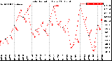 Milwaukee Weather Solar Radiation<br>Daily