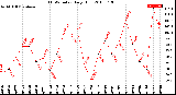 Milwaukee Weather THSW Index<br>Daily High