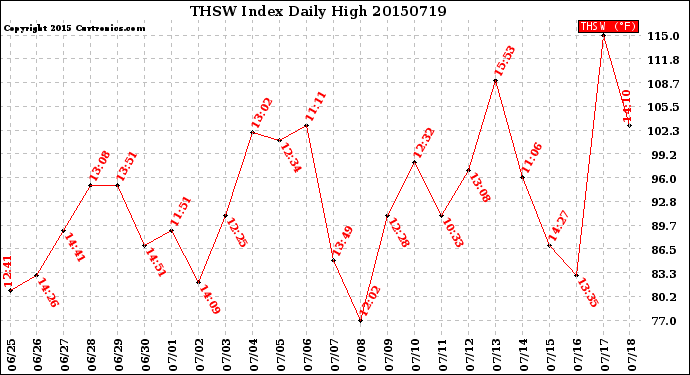 Milwaukee Weather THSW Index<br>Daily High