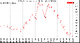 Milwaukee Weather THSW Index<br>per Hour<br>(24 Hours)