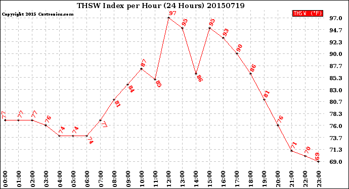 Milwaukee Weather THSW Index<br>per Hour<br>(24 Hours)