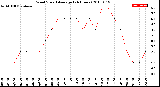 Milwaukee Weather Wind Speed<br>Average<br>(24 Hours)