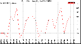 Milwaukee Weather Wind Direction<br>(By Day)