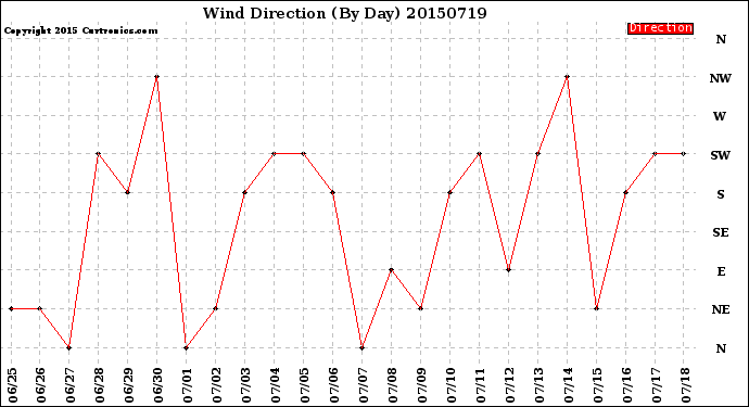 Milwaukee Weather Wind Direction<br>(By Day)