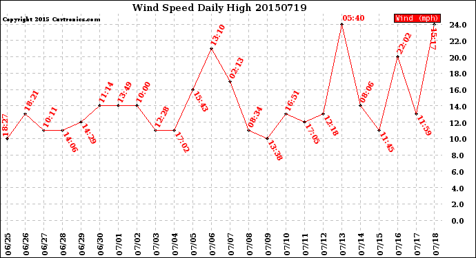 Milwaukee Weather Wind Speed<br>Daily High