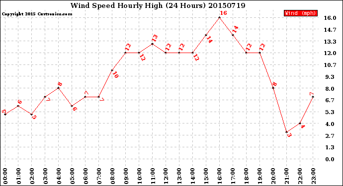 Milwaukee Weather Wind Speed<br>Hourly High<br>(24 Hours)