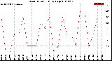 Milwaukee Weather Wind Direction<br>Daily High