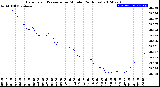 Milwaukee Weather Barometric Pressure<br>per Minute<br>(24 Hours)