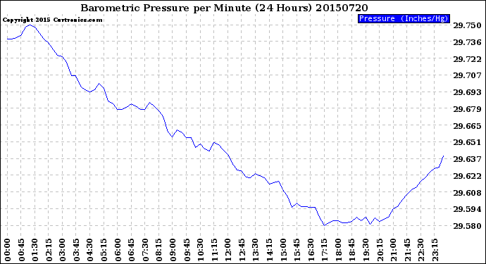 Milwaukee Weather Barometric Pressure<br>per Minute<br>(24 Hours)