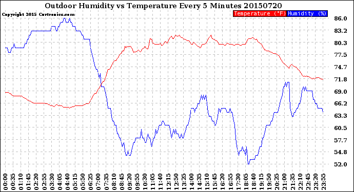Milwaukee Weather Outdoor Humidity<br>vs Temperature<br>Every 5 Minutes