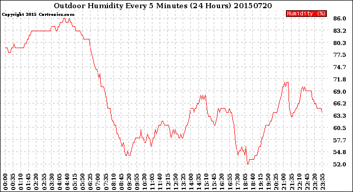 Milwaukee Weather Outdoor Humidity<br>Every 5 Minutes<br>(24 Hours)