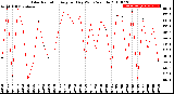 Milwaukee Weather Solar Radiation<br>Avg per Day W/m2/minute