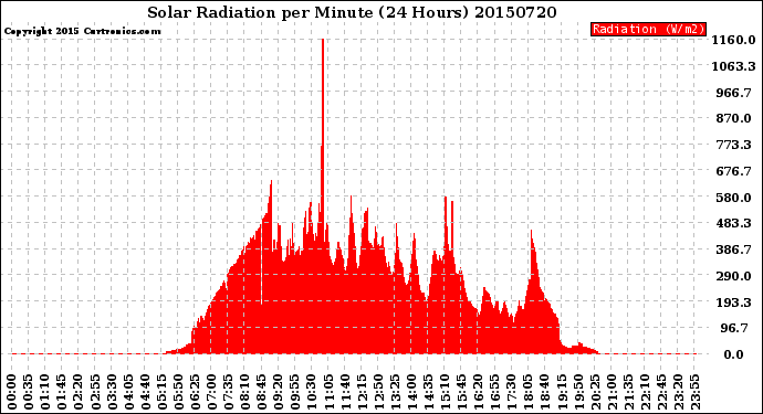 Milwaukee Weather Solar Radiation<br>per Minute<br>(24 Hours)
