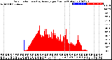 Milwaukee Weather Solar Radiation<br>& Day Average<br>per Minute<br>(Today)