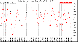 Milwaukee Weather Solar Radiation<br>per Day KW/m2