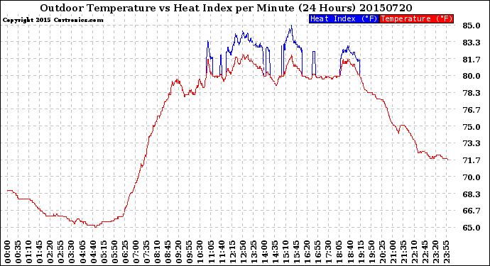 Milwaukee Weather Outdoor Temperature<br>vs Heat Index<br>per Minute<br>(24 Hours)