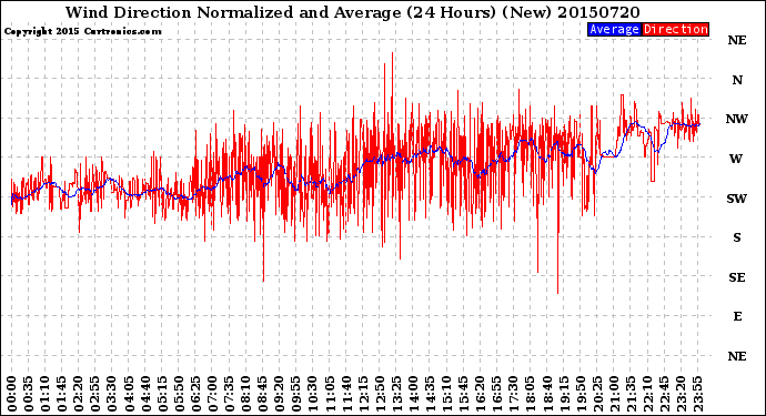 Milwaukee Weather Wind Direction<br>Normalized and Average<br>(24 Hours) (New)
