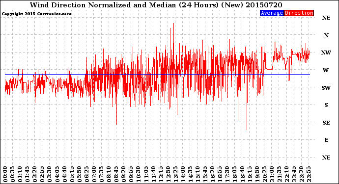 Milwaukee Weather Wind Direction<br>Normalized and Median<br>(24 Hours) (New)