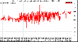 Milwaukee Weather Wind Direction<br>Normalized<br>(24 Hours) (New)