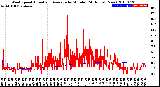 Milwaukee Weather Wind Speed<br>Actual and Average<br>by Minute<br>(24 Hours) (New)