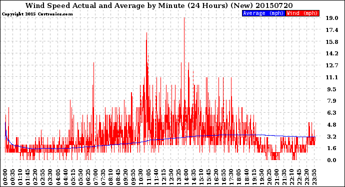 Milwaukee Weather Wind Speed<br>Actual and Average<br>by Minute<br>(24 Hours) (New)