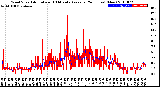 Milwaukee Weather Wind Speed<br>Actual and 10 Minute<br>Average<br>(24 Hours) (New)