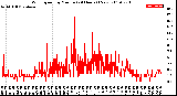 Milwaukee Weather Wind Speed<br>by Minute<br>(24 Hours) (New)