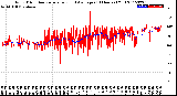 Milwaukee Weather Wind Direction<br>Normalized and Average<br>(24 Hours) (Old)