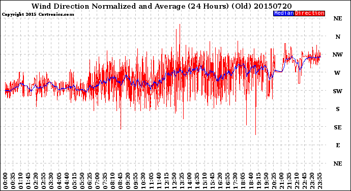 Milwaukee Weather Wind Direction<br>Normalized and Average<br>(24 Hours) (Old)